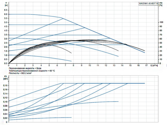 Насос циркуляционный Grundfos Magna1 40-60 F N