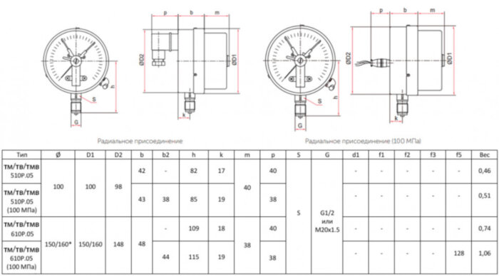 Мановакуумметр РОСМА ТМВ-610Р.05 (-0,1...0,3 MПa) Дкорп=150мм кл. 1,5 М20х1,5 с ЭКП тип V, с повышенной пылевлагозащищенностью IP54, общетехнический радиальный УТ-00054509