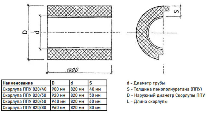 Скорлупа ППУ 820/80 из пенополиуретана без покрытия (1 метр)