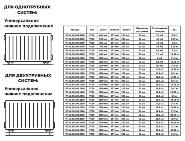 Радиатор панельный VALFEX STEEL VC30 2200-200 ГОСТ 31311-2005 нижнее универсальное подключение