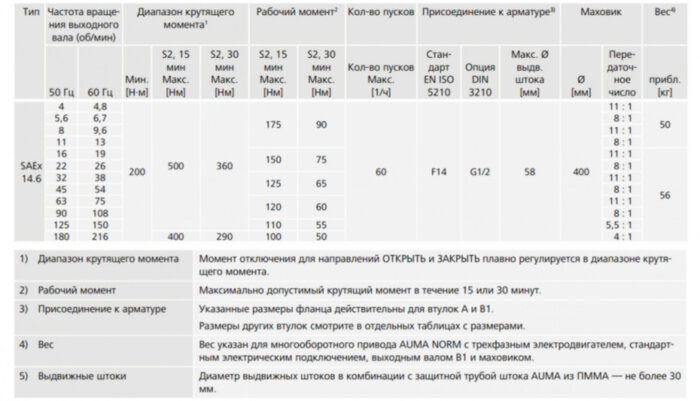 Электропривод взрывозащищенный AUMA SAex 14.6 380В IP67 многооборотный