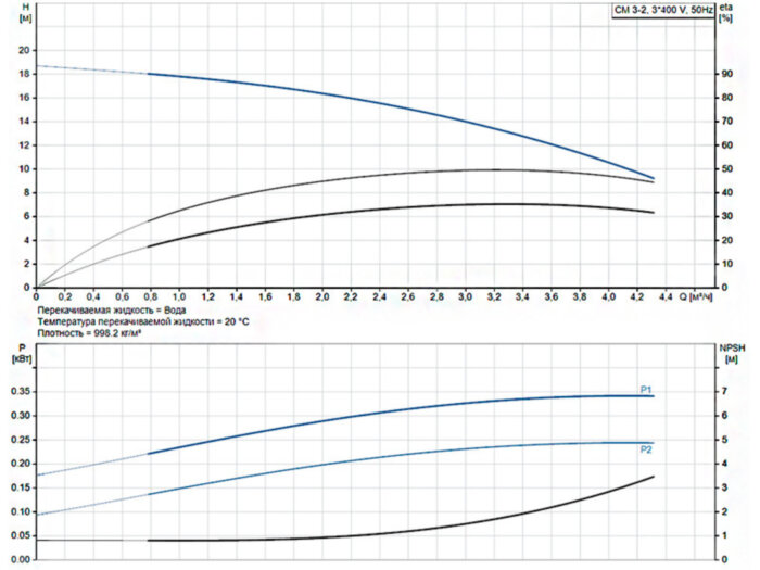 Горизонтальный многоступенчатый насос Grundfos CM 3-2 A-R-A-E-AQQE F-A-A-N