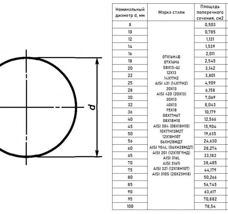 Круг г/к нержавеющий 90 мм AISI 201/12Х15Г9НД ГОСТ 5949-2018 горячекатаный 2