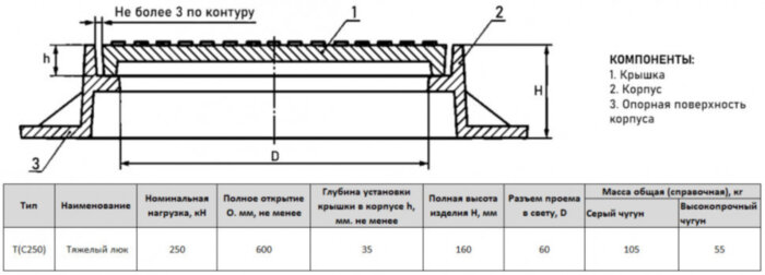 Люк чугунный тяжелый Т(С250)-Д-1-60 для дождевой канализации ГОСТ 3634-2019