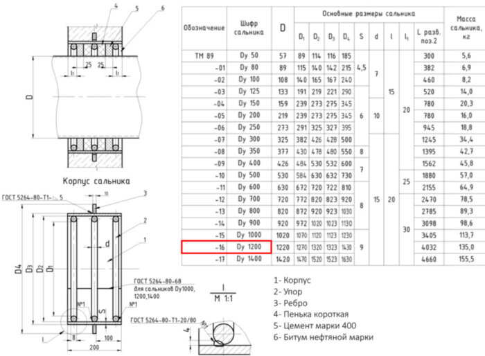 Сальник набивной ТМ 89-16 Ду 1200 L=200мм серия 5.900-2