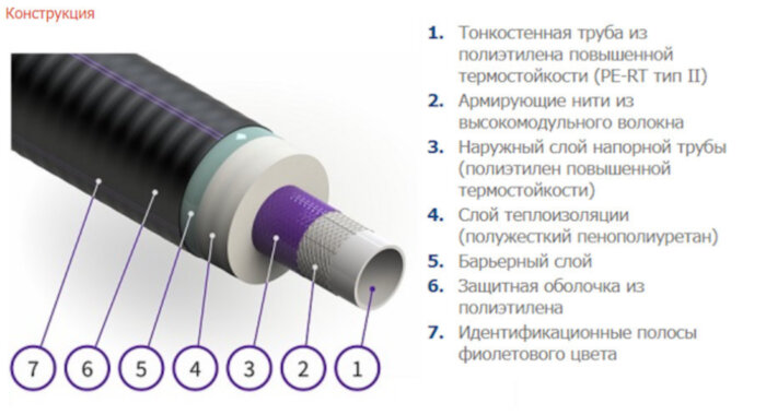 Гибкая труба в ППУ изоляции ИЗОПРОФЛЕКС-75А ПЭ-РТ Р 1,0 Мпа 125/160