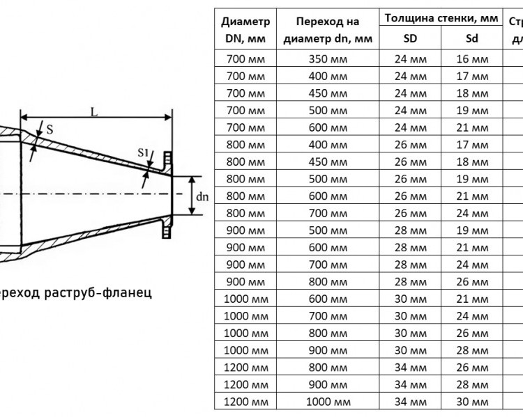 Переход ХРФ Ду 700х450 ВЧШГ ГОСТ 5525-88 чугунный раструб-фланец 2