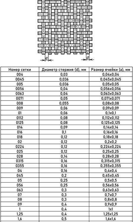 Сетка никелевая 0,224x0,224x0,12 НП2 ГОСТ 6613-86 2
