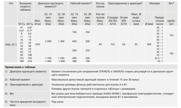 Электропривод взрывозащищенный AUMA SAex 25.1 380В IP68 многооборотный