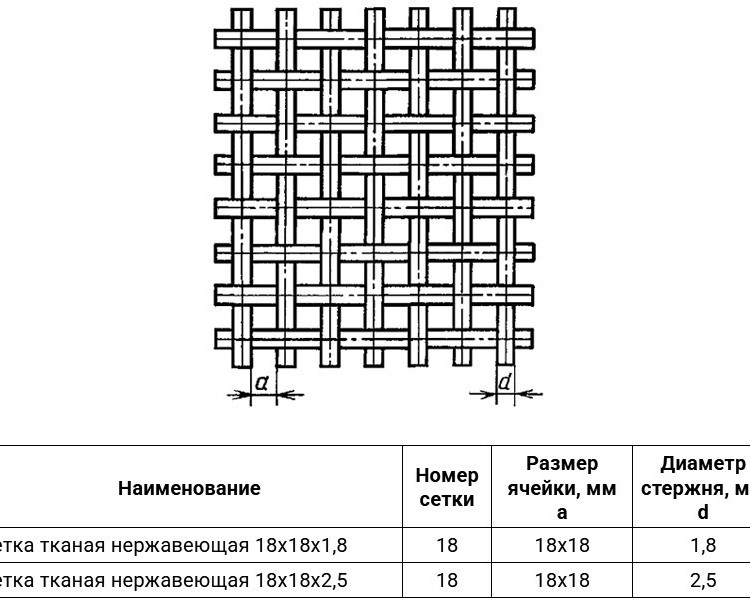 Сетка тканая нержавеющая 18х18х2,5 08Х18Н10 ГОСТ 3826-82 2