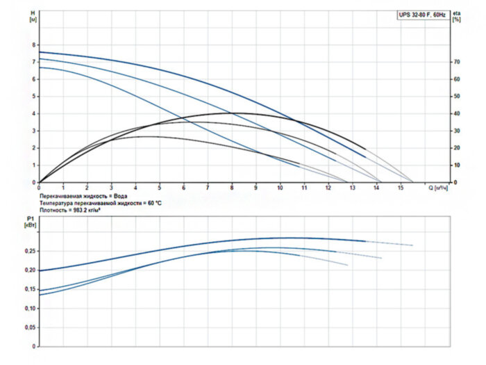 Насос циркуляционный Grundfos UPS 32-80 F