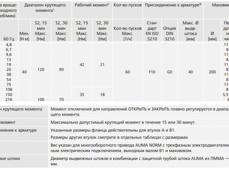 Электропривод взрывозащищенный AUMA SAex 10.2 220В IP68 многооборотный 2
