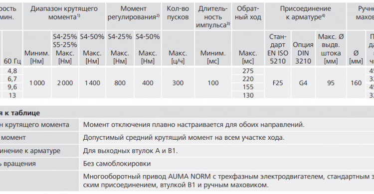 Электропривод взрывозащищенный AUMA SARex 25.1 380В IP67 регулирующий многооборотный 2