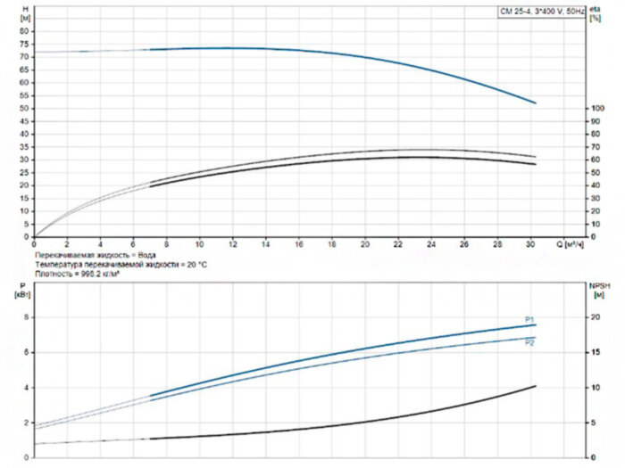 Горизонтальный многоступенчатый насос Grundfos CM 25-4 A-R-A-E-AQQE F-A-A-N