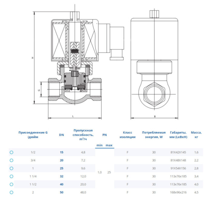 Клапан DENDOR VG DN 20 PN 1-25 электромагнитный непрямого действия муфтовый