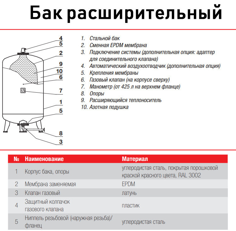 Бак расширительный Flamco Flexcon RM 200 НР 1 1/4" DN 600 PN 10 мембранный для отопления 2