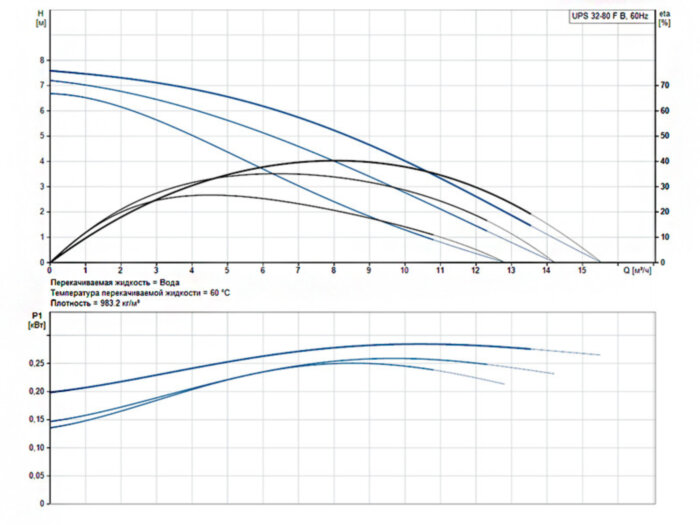 Насос циркуляционный Grundfos UPS 32-80 F B