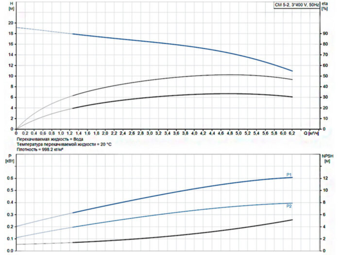 Горизонтальный многоступенчатый насос Grundfos CM 5-2 A-R-A-E-AVBE F-A-A-N