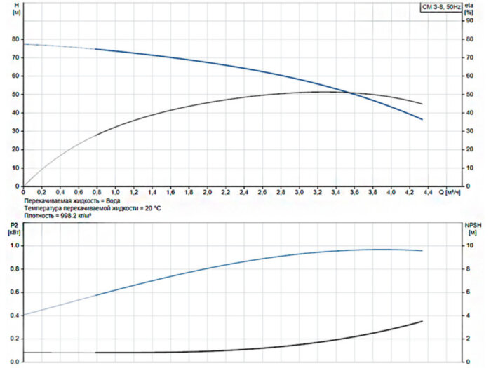 Горизонтальный многоступенчатый насос Grundfos CM 3-8 A-F-I-E-AQQE G-A-A-N