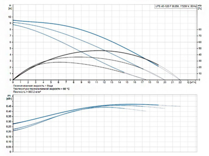 Насос циркуляционный Grundfos UPS 40-120 F B 250