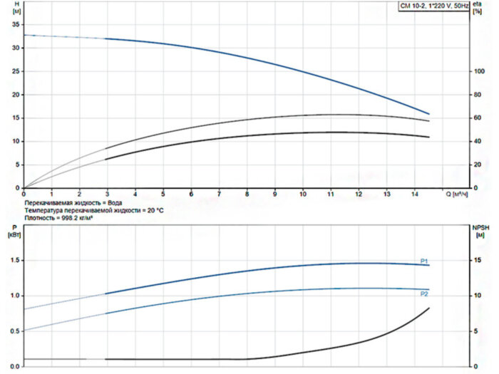 Горизонтальный многоступенчатый насос Grundfos CM 10-2 A-R-A-E-AVBE C-A-A-N