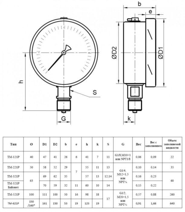 Манометр РОСМА ТМ-521Р.00 (0...2,5 кгс/см2) Дкорп=100мм кл. 1,0 M20x1,5 коррозионностойкий виброустойчивый радиальный 00000001232