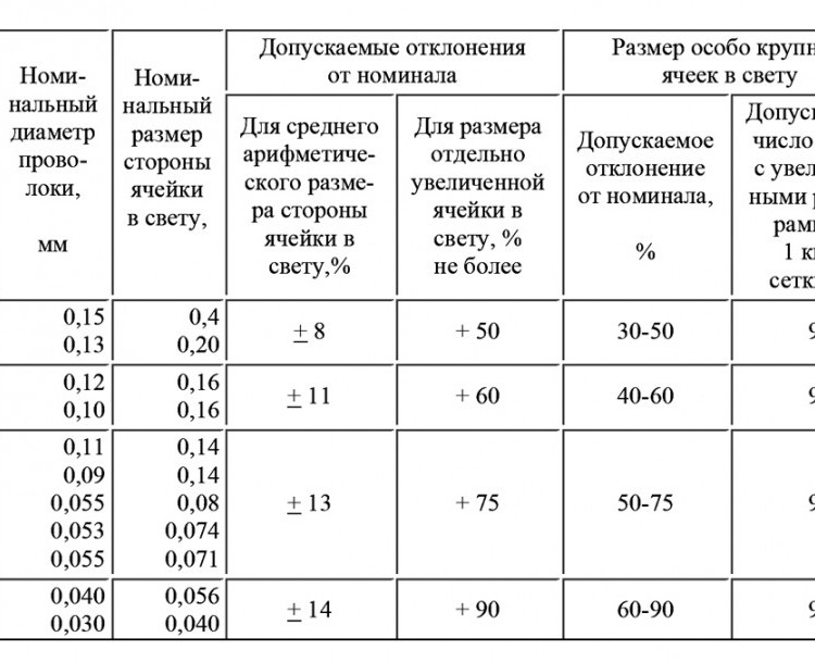 Сетка микронная тканая 0,056x0,056x0,04 12Х18Н9Т нержавеющая ТУ 14-4-507-99 2