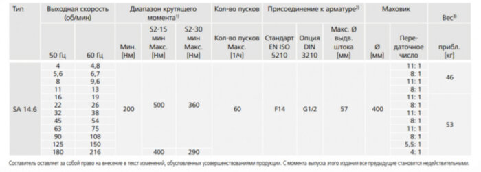 Электропривод многооборотный AUMA SA 14.6 220В IP67