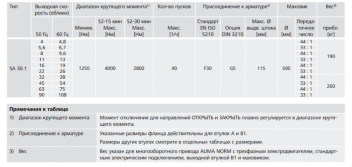 Электропривод многооборотный AUMA SA 30.1 380В IP68