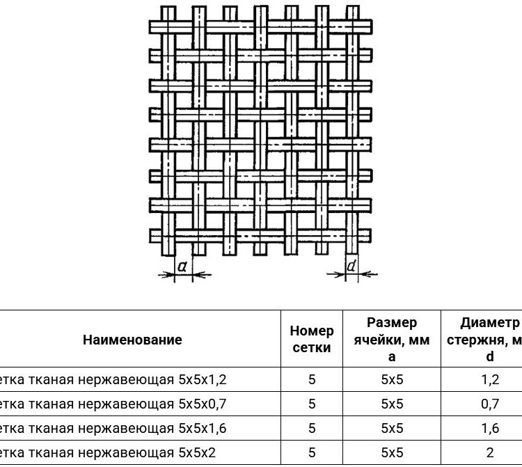 Сетка тканая нержавеющая 5х5х2 08Х18Н10Т ГОСТ 3826-82 2