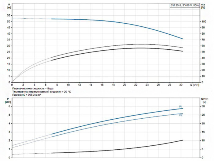 Горизонтальный многоступенчатый насос Grundfos CM 25-3 A-C-I-E-AQQE F-A-A-N