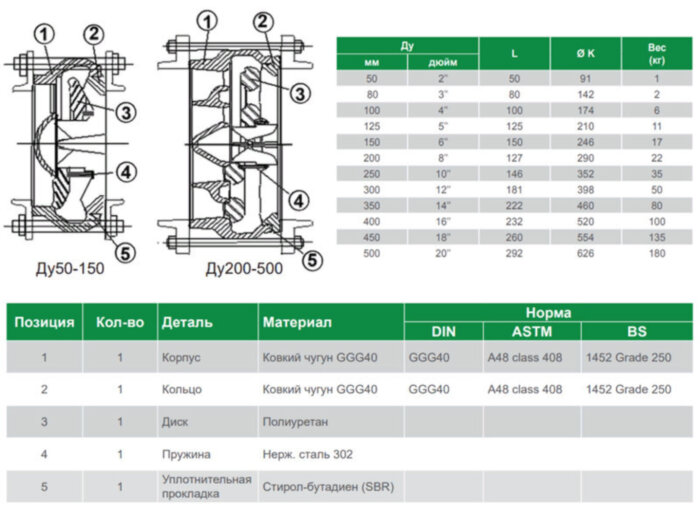 Клапан Tecofi CA4460 DN 100 обратный осевой межфланцевый PN 50