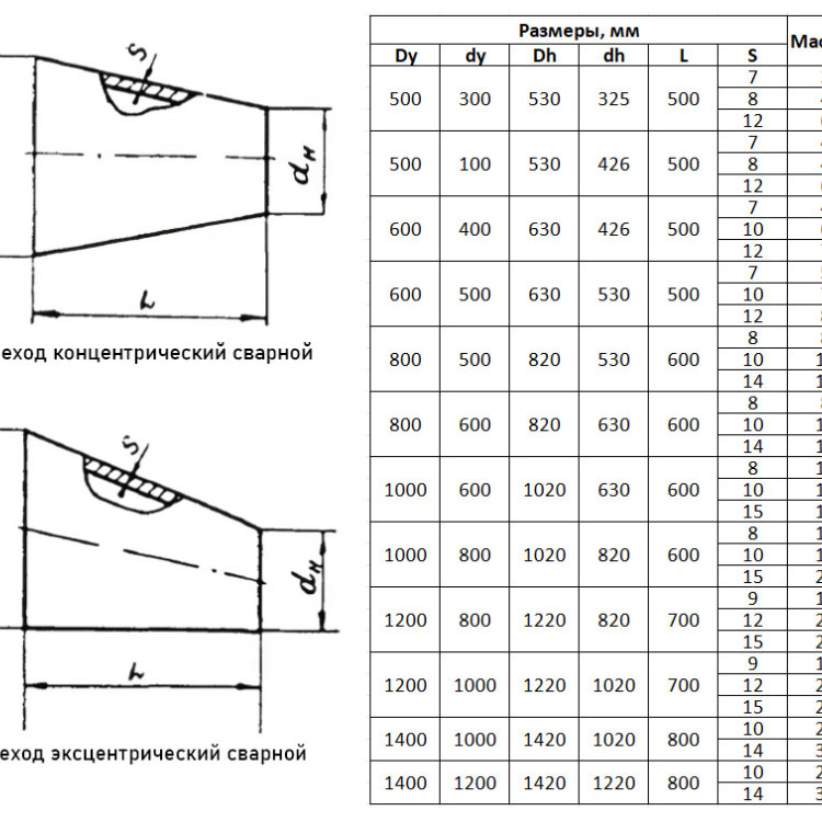Переход стальной K 1220х15-1020х15 ОСТ 36-22-77 концентрический сварной 2