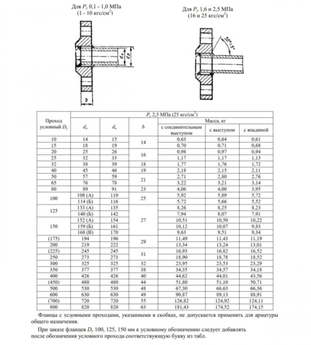 Фланец 1-10-25-Ст.20 ГОСТ 12820-80 Ду 10 Ру 25 стальной плоский приварной