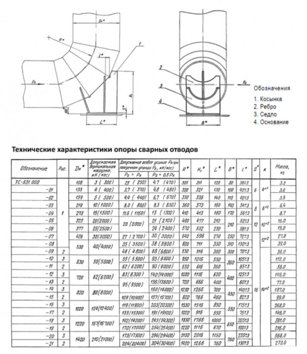 Опора Дн 1020 ТС 631.000-017 серия 5.903-13 выпуск 8.95 для сварных отводов
