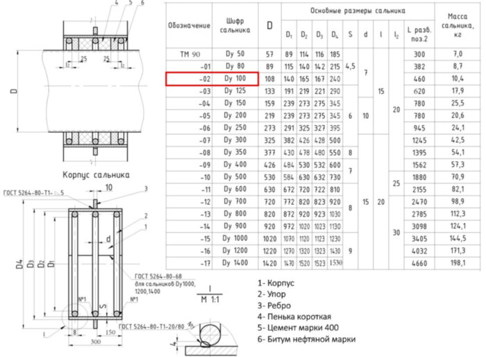 Сальник набивной ТМ 90-02 Ду 100 L=300мм серия 5.900-2