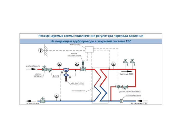 Регулятор давления УРРД-НО-РПД Ду 80 Ру 40 Энерготехномаш