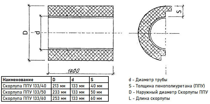 Скорлупа ППУ 133/60 из пенополиуретана без покрытия (1 метр) 3
