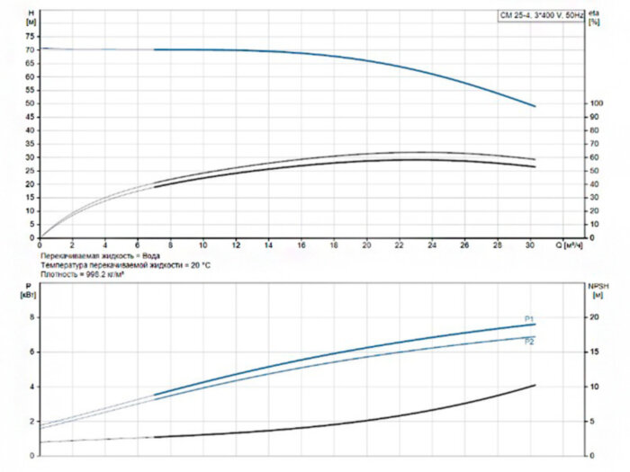 Горизонтальный многоступенчатый насос Grundfos CM 25-4 A-C-I-E-AQQE F-A-A-N