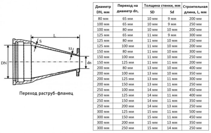 Переход ХРФ Ду 250х200 ВЧШГ ГОСТ 5525-88 чугунный раструб-фланец