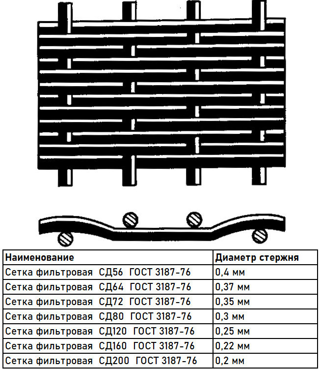 Сетка фильтровая  СД200 12Х18Н10Т  нержавеющая ГОСТ 3187-76 2