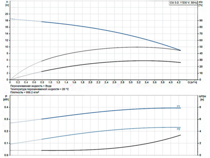 Горизонтальный многоступенчатый насос Grundfos CM 3-2 A-R-A-E-AQQE C-A-A-N