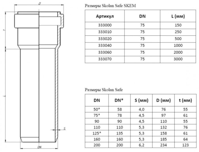 Труба канализационная бесшумная PP-MD Ostendorf Skolan Safe SKEM DN 75х4,5х250