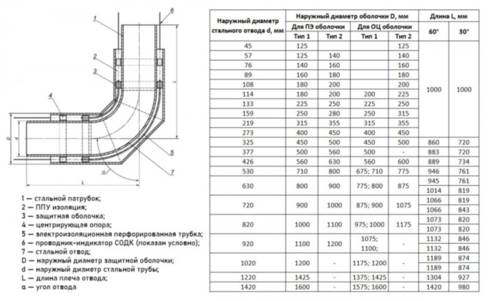 Отвод стальной в изоляции ППУ-ОЦ 60 градусов 377х7,0/500