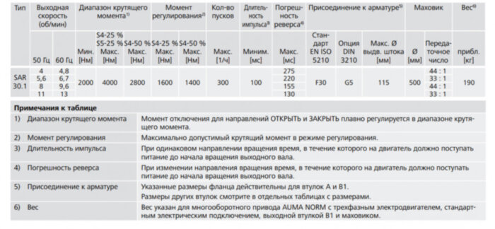 Электропривод многооборотный AUMA SAR 30.1 380В IP67 регулирующий