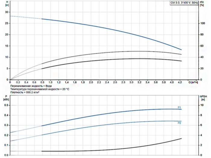 Горизонтальный многоступенчатый насос Grundfos CM 3-3 A-R-A-E-AVBE F-A-A-N