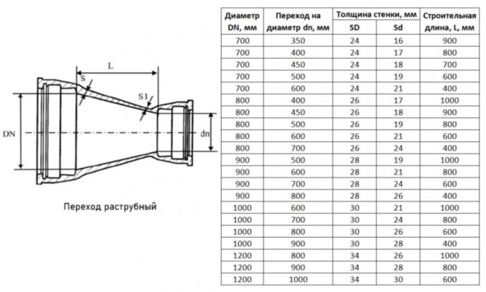 Переход ХР Ду 800х600 ВЧШГ ГОСТ 5525-88 чугунный раструбный