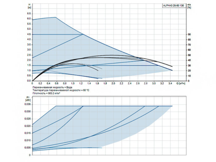 Насос циркуляционный Grundfos Alpha3 25-60 130