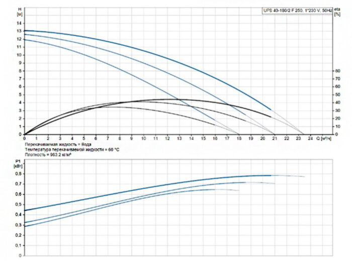 Насос циркуляционный Grundfos UPS 40-180/2 F 250