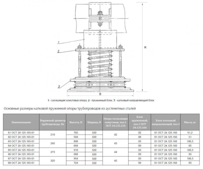 Опора Дн 325 87 ОСТ 24.125.165-01 катковая пружинная